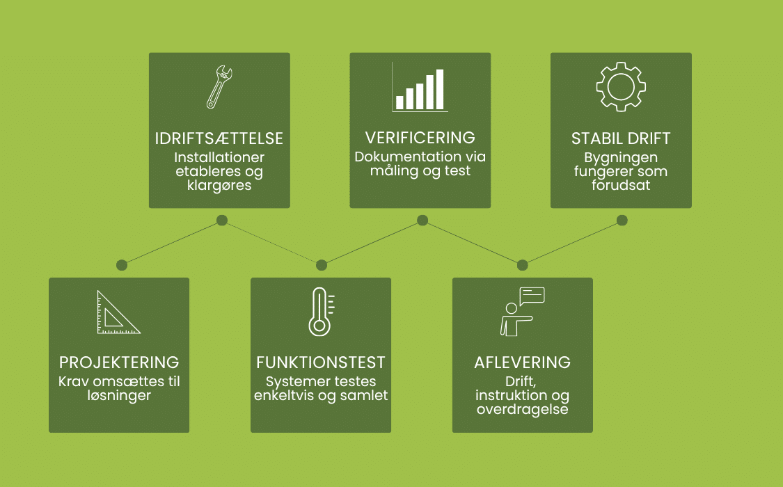 Illustration af commissioning processen fra projektering og idrifts&aelig;ttelse til test, dokumentation og stabil drift
